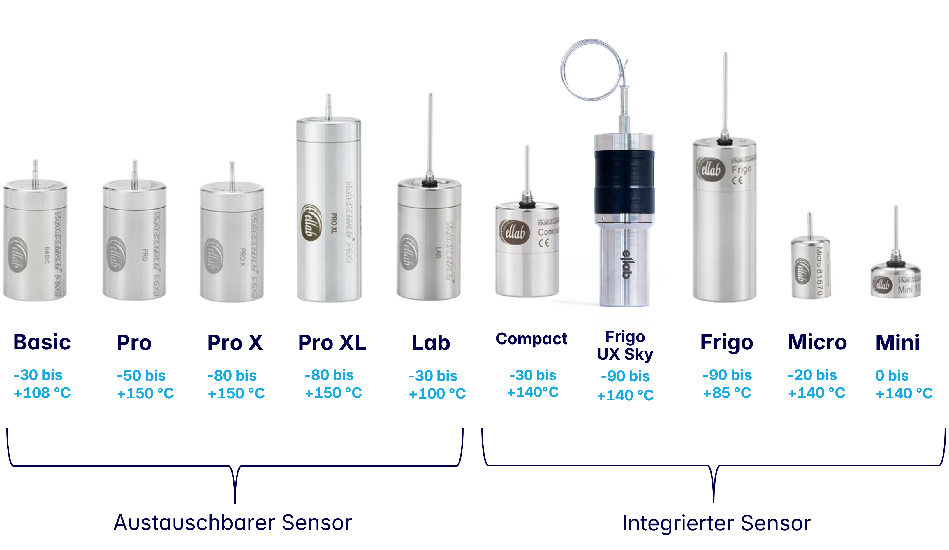 Ellab Datenlogger mit austauschbaren und integrierten Sensoren