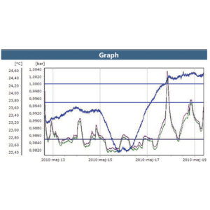Environmental Testing Chamber Graph