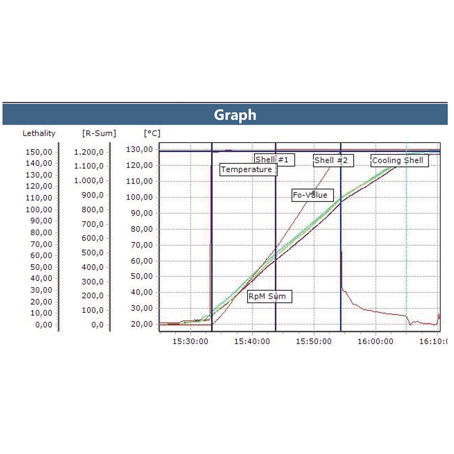 Cooker Cooler Validation Food Industry