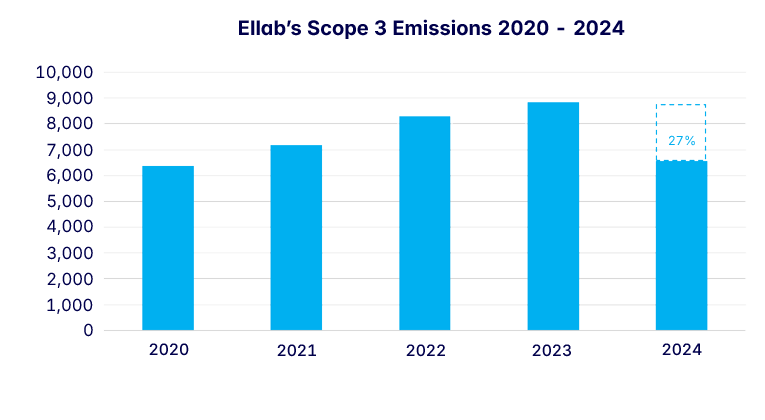 Ellabs Scope-3-Emissionen 2020–2024