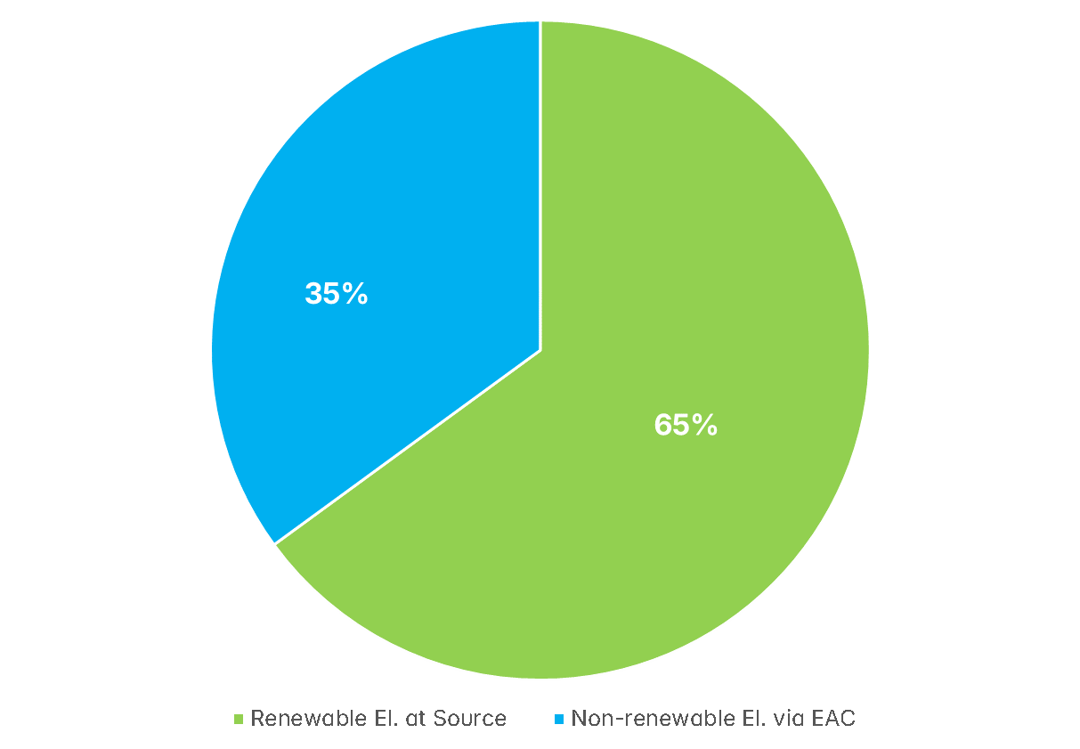 2025 Ellab's group electricity consumption [MWh] 