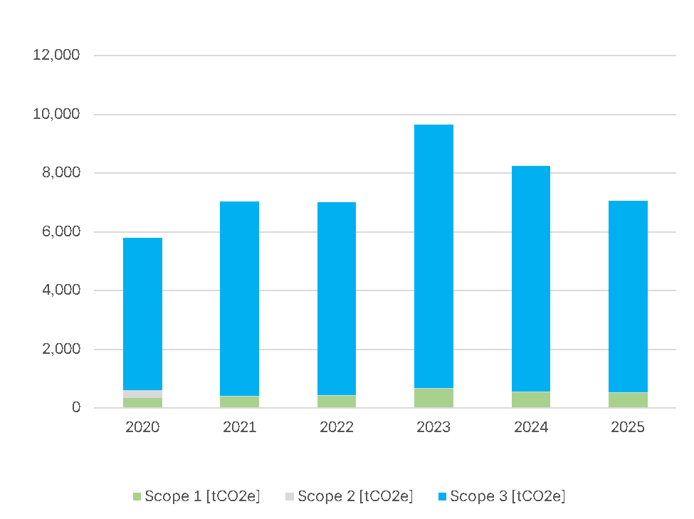Ellab’s GHG emissions 2020-2025