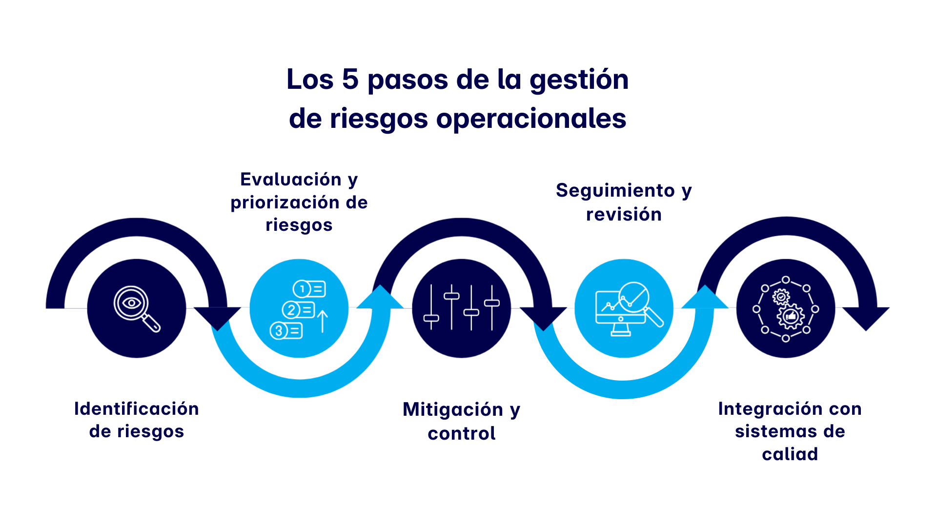 5 pasos de gestión del riesgo operativo 