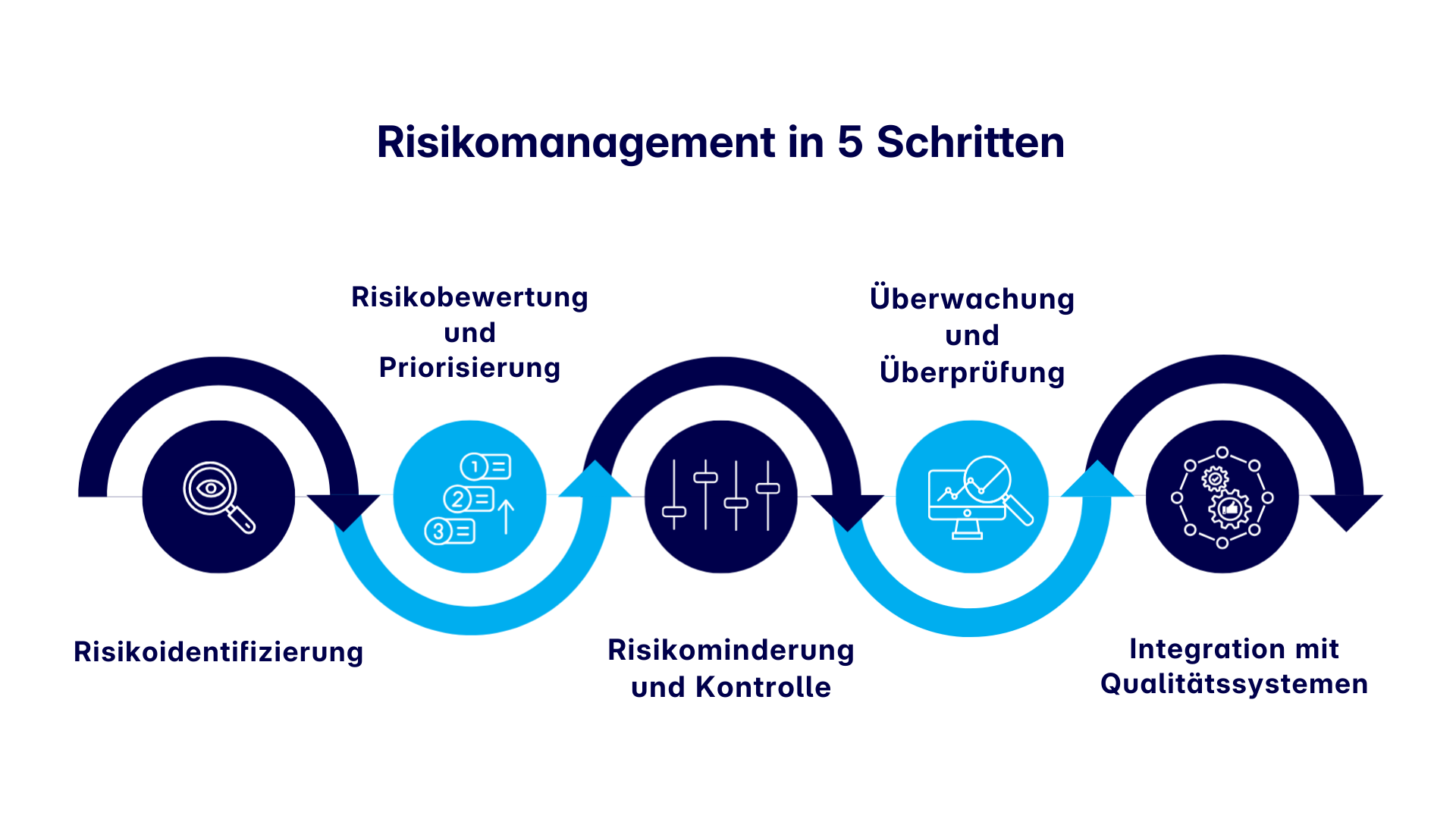 5 Schritte operatives Risikomanagement 
