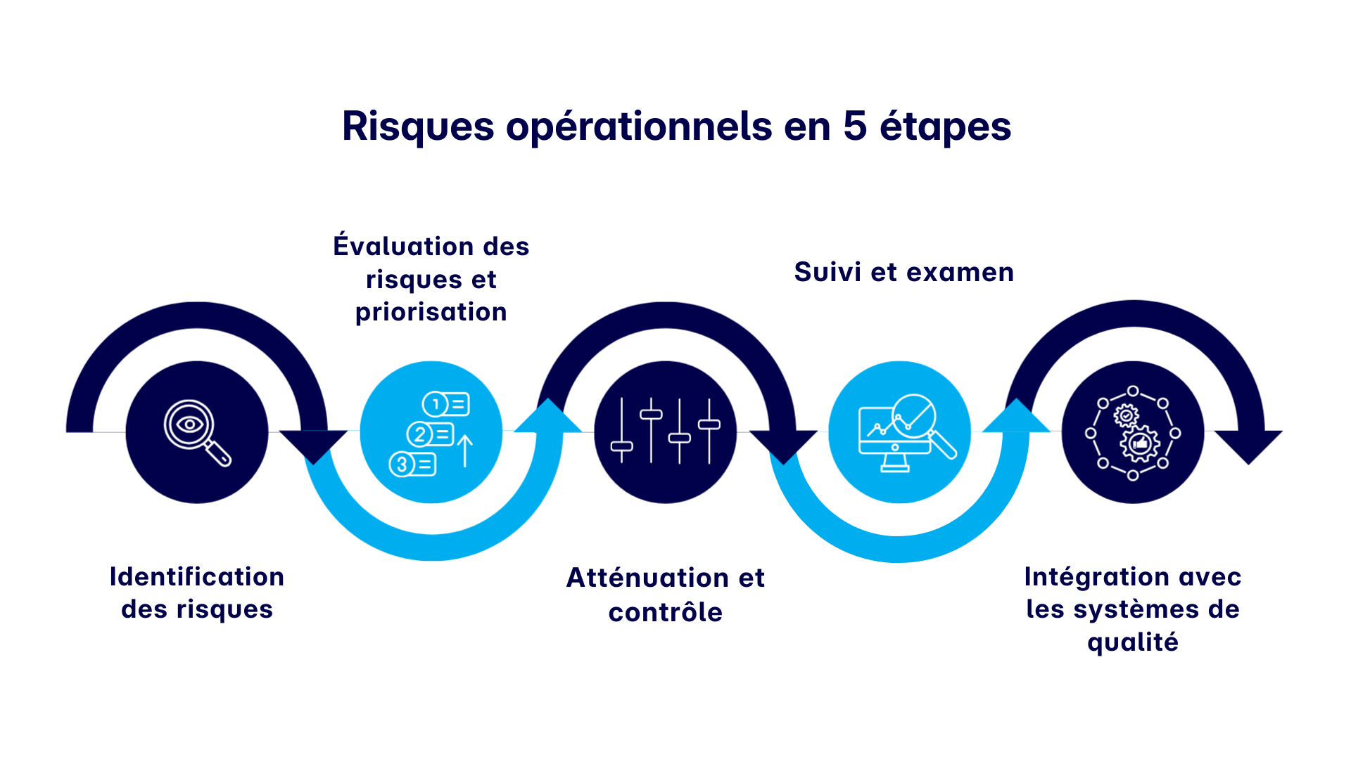 gestion des risques opérationnels en 5 étapes 