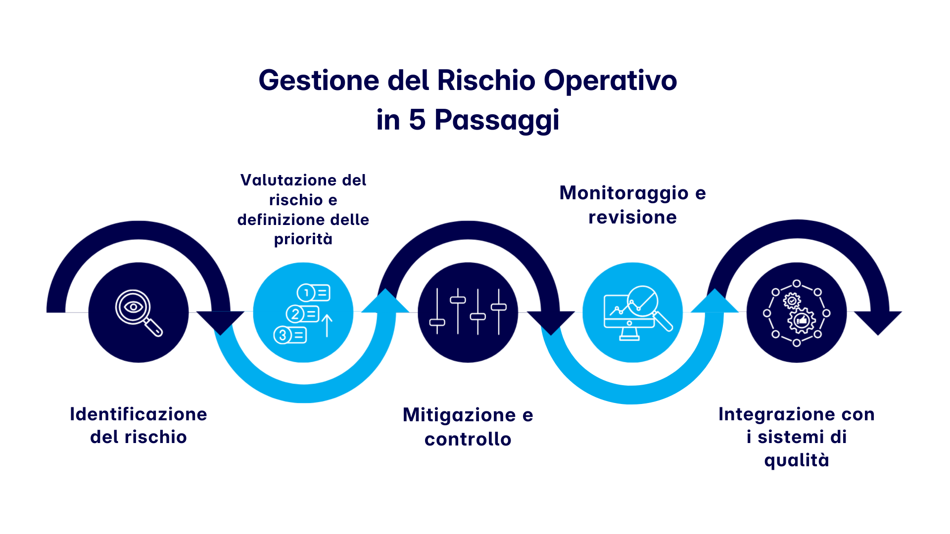 5 passaggi gestione del rischio operativo 